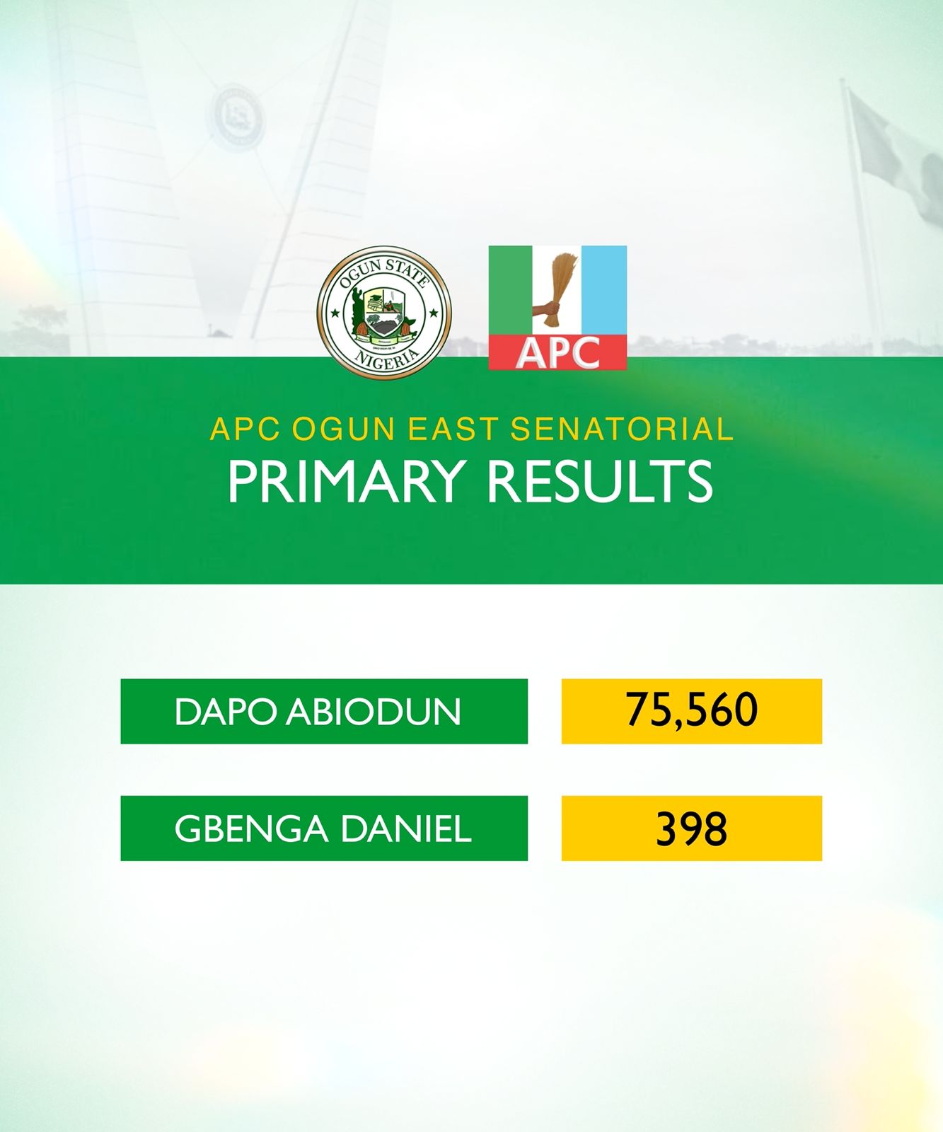 Dapo Abiodun Defeats Gbenga Daniel in Ogun East APC Senatorial Primary